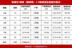 首期5000元起，單價7字頭起