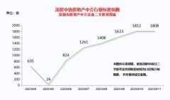 深圳二手房錄得量站穩高