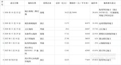 杭州地價沖破7萬：新地王