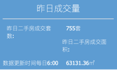 上海二手房市場周報：3月