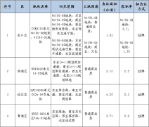 上海四批次4幅住宅用地將