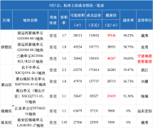 杭州土拍炸場！三塘地價