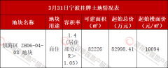 寧波鎮海區掛牌1宗商住地